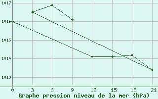 Courbe de la pression atmosphrique pour Tihoreck