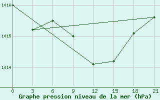 Courbe de la pression atmosphrique pour Mariupol