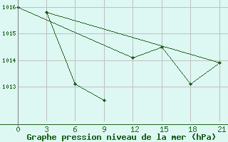 Courbe de la pression atmosphrique pour Taibei