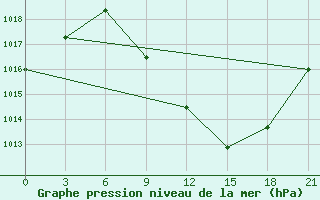 Courbe de la pression atmosphrique pour Stip