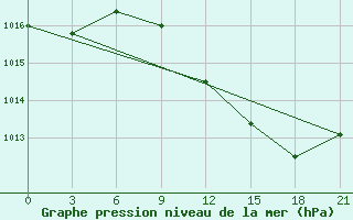 Courbe de la pression atmosphrique pour Qyteti Stalin