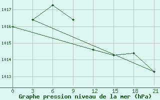 Courbe de la pression atmosphrique pour Komsomolski