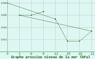 Courbe de la pression atmosphrique pour Mahdia