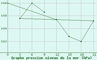 Courbe de la pression atmosphrique pour Mahdia