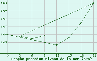 Courbe de la pression atmosphrique pour Lida