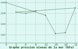 Courbe de la pression atmosphrique pour Evora / C. Coord