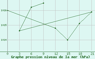 Courbe de la pression atmosphrique pour Bitola