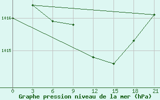 Courbe de la pression atmosphrique pour Vysnij Volocek