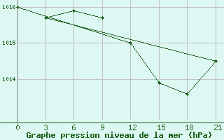 Courbe de la pression atmosphrique pour Vidin