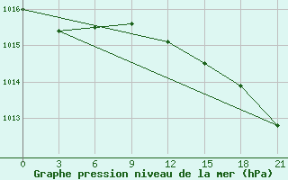 Courbe de la pression atmosphrique pour Lodejnoe Pole