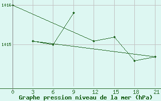 Courbe de la pression atmosphrique pour Birzai