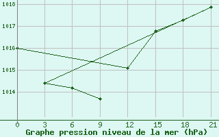 Courbe de la pression atmosphrique pour Sorocinsk