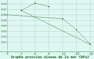 Courbe de la pression atmosphrique pour Okunev Nos