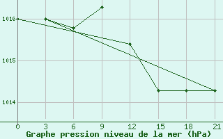 Courbe de la pression atmosphrique pour Tiraspol