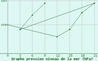 Courbe de la pression atmosphrique pour Levitha