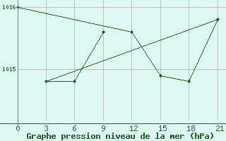 Courbe de la pression atmosphrique pour Montijo