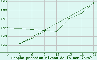 Courbe de la pression atmosphrique pour Trubcevsk