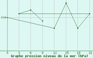 Courbe de la pression atmosphrique pour Kudymkar