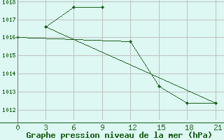 Courbe de la pression atmosphrique pour Kazanskaja