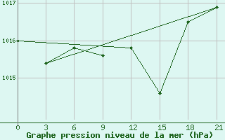 Courbe de la pression atmosphrique pour Kornesty