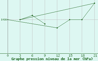 Courbe de la pression atmosphrique pour Salehard