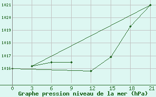 Courbe de la pression atmosphrique pour Vidin