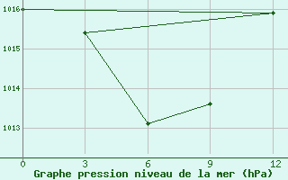 Courbe de la pression atmosphrique pour Bau-Bau / Beto Ambiri