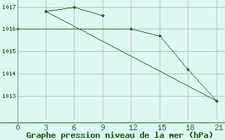 Courbe de la pression atmosphrique pour Krestcy