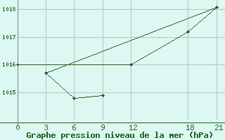 Courbe de la pression atmosphrique pour Qinglong