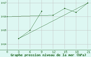 Courbe de la pression atmosphrique pour San Sebastian / Igueldo