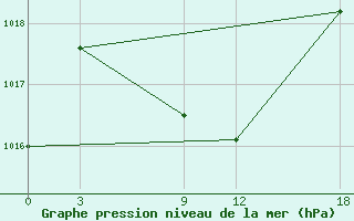 Courbe de la pression atmosphrique pour Rodrigues (Plaine Corail)