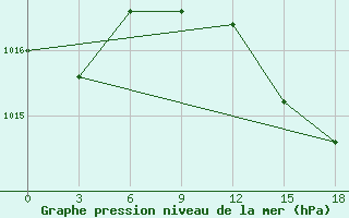 Courbe de la pression atmosphrique pour Palagruza