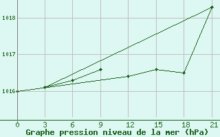 Courbe de la pression atmosphrique pour Usak Meydan