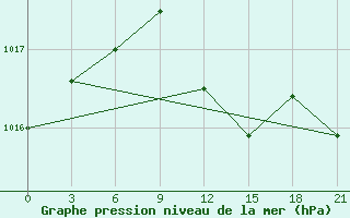 Courbe de la pression atmosphrique pour Ostaskov