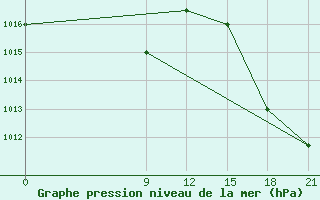 Courbe de la pression atmosphrique pour Concepcion