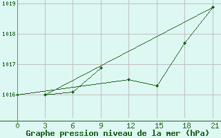 Courbe de la pression atmosphrique pour Florina