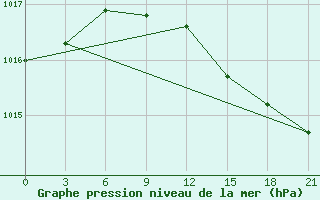 Courbe de la pression atmosphrique pour Vinnicy