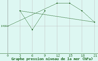 Courbe de la pression atmosphrique pour Tiksi