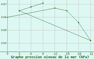 Courbe de la pression atmosphrique pour Gorki