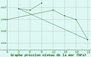 Courbe de la pression atmosphrique pour Bugun