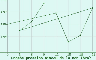 Courbe de la pression atmosphrique pour Beja / B. Aerea