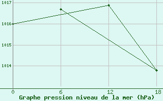 Courbe de la pression atmosphrique pour Gibraltar (UK)