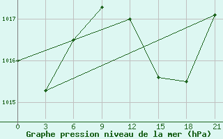 Courbe de la pression atmosphrique pour Mahdia