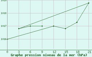 Courbe de la pression atmosphrique pour Vasilevici