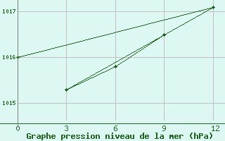 Courbe de la pression atmosphrique pour Bykov