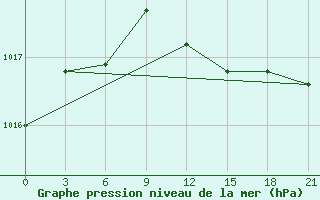 Courbe de la pression atmosphrique pour Teriberka