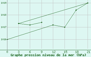 Courbe de la pression atmosphrique pour Lukojanov