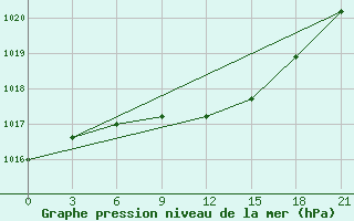 Courbe de la pression atmosphrique pour Kursk