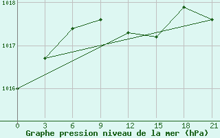 Courbe de la pression atmosphrique pour Primorsko-Ahtarsk