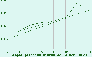 Courbe de la pression atmosphrique pour Kherson